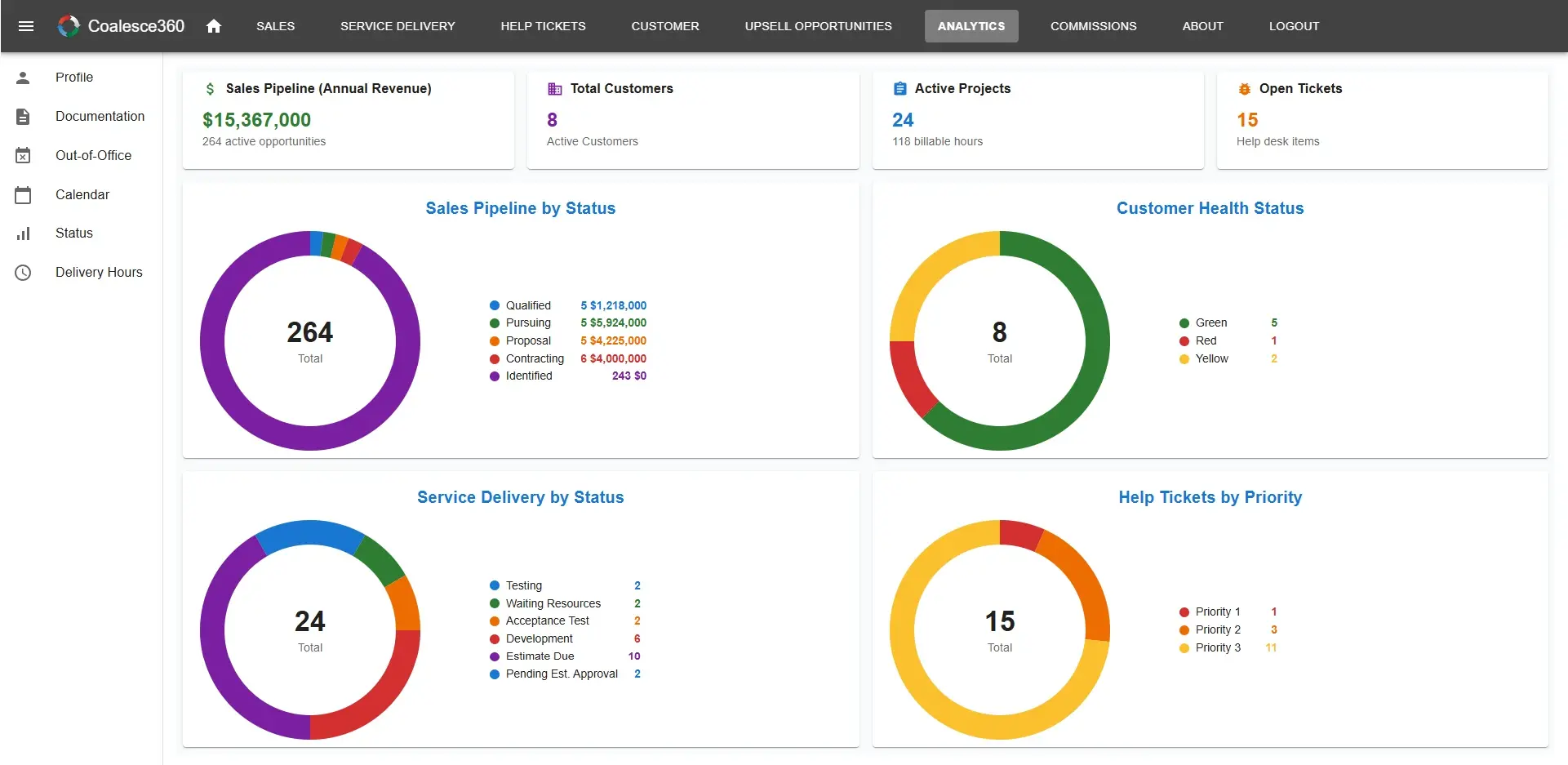 Coalesce360 analytics dashboard