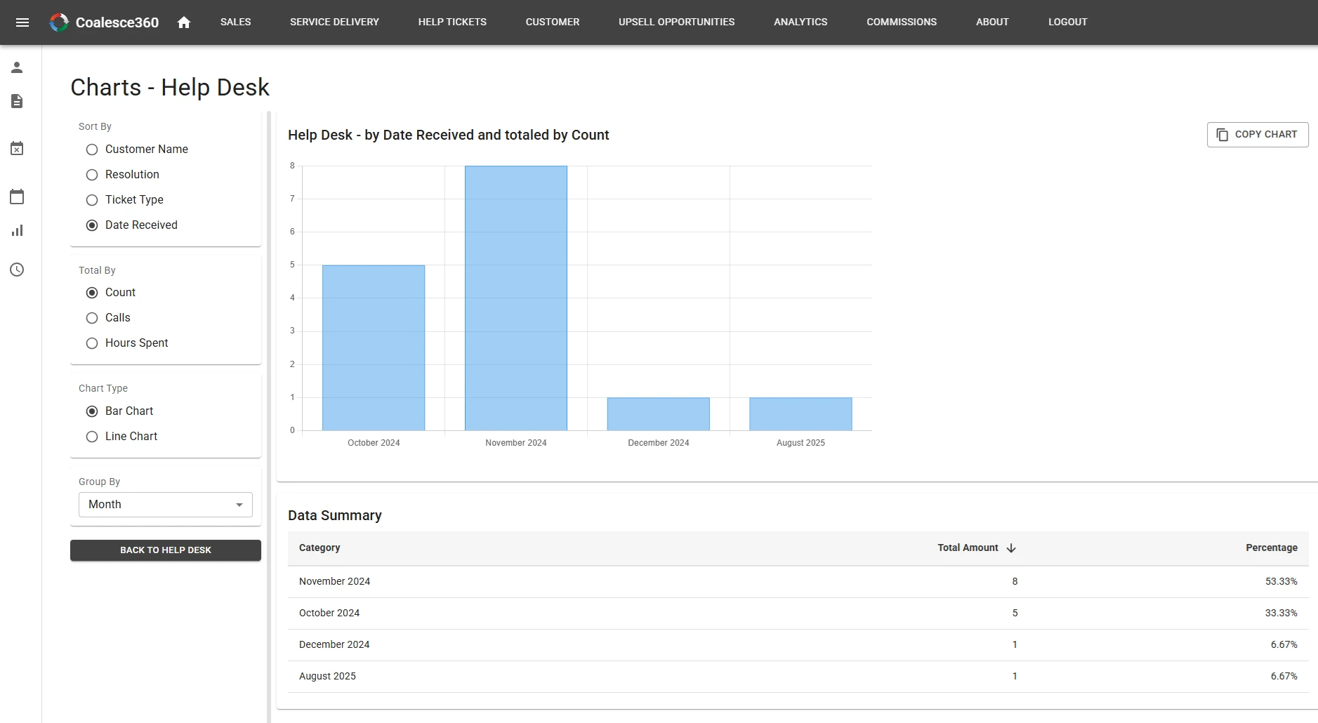 Coalesce360 Help Desk Performance Chart