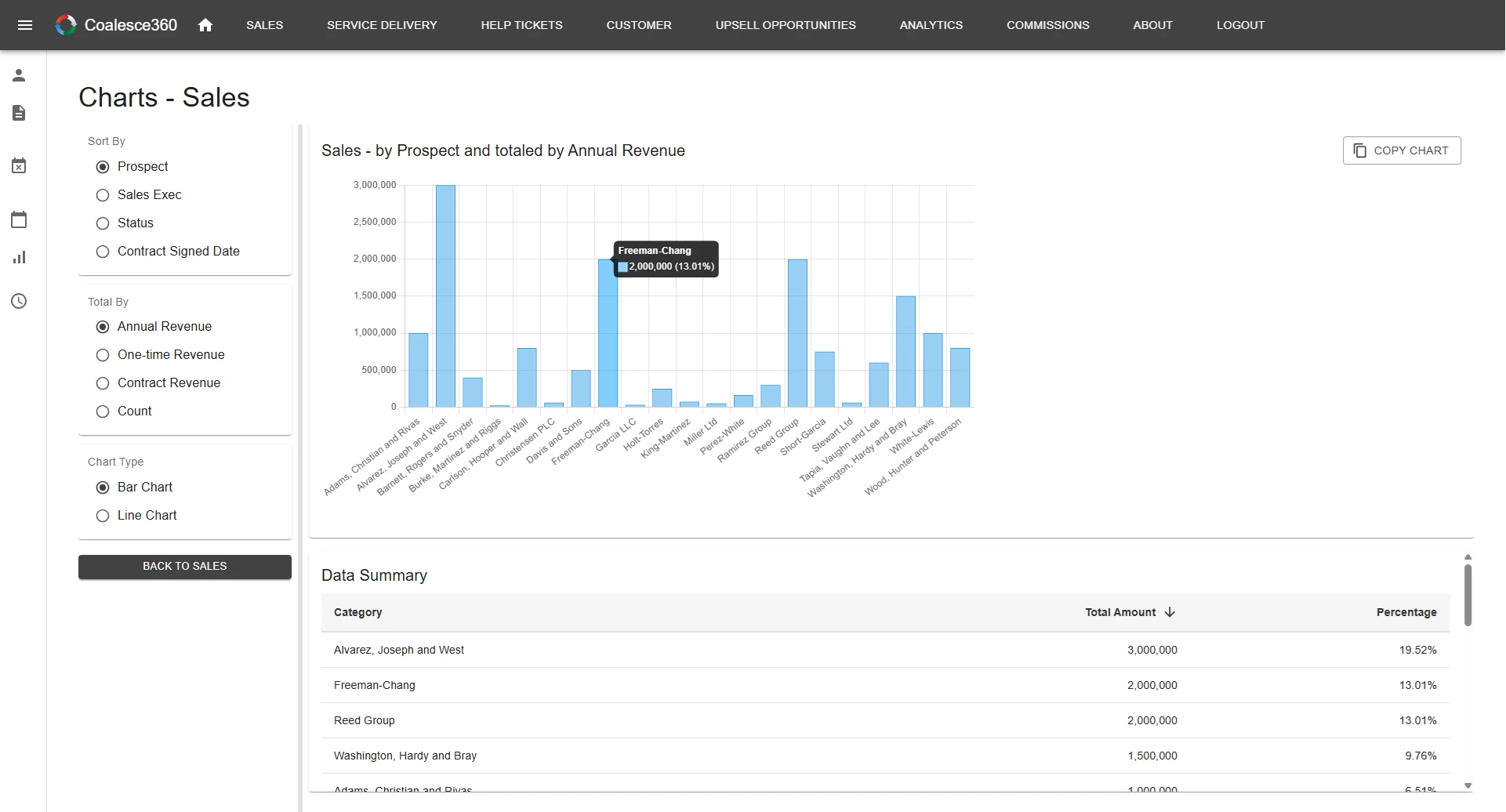 Coalesce360 Sales Performance Chart